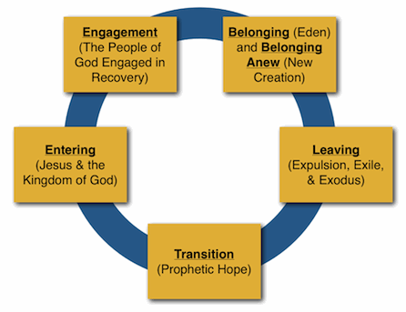 Cycle of Reconciliation